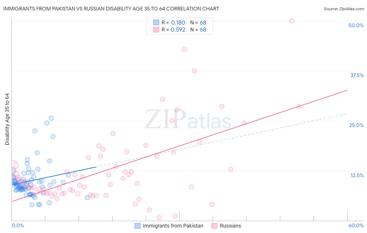 Immigrants from Pakistan vs Russian Disability Age 35 to 64