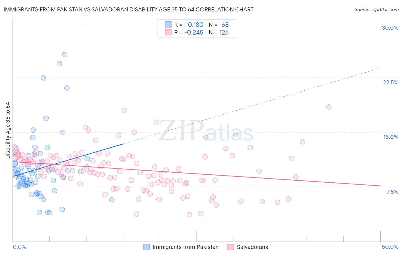 Immigrants from Pakistan vs Salvadoran Disability Age 35 to 64