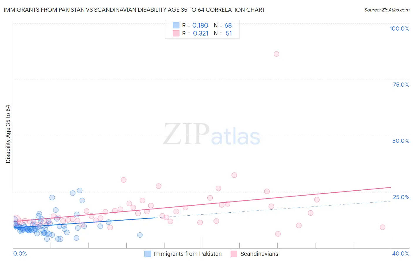 Immigrants from Pakistan vs Scandinavian Disability Age 35 to 64