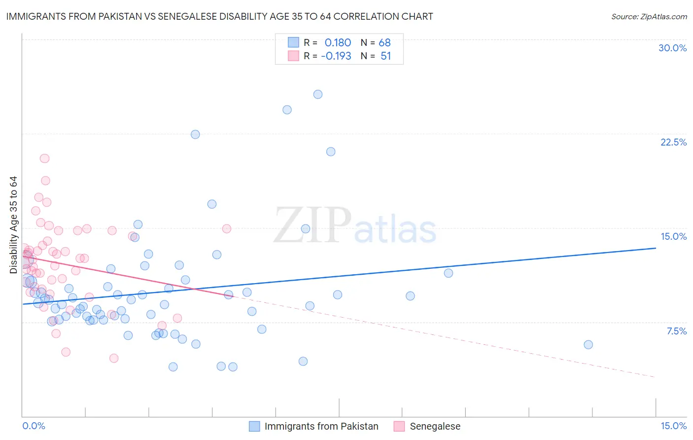 Immigrants from Pakistan vs Senegalese Disability Age 35 to 64