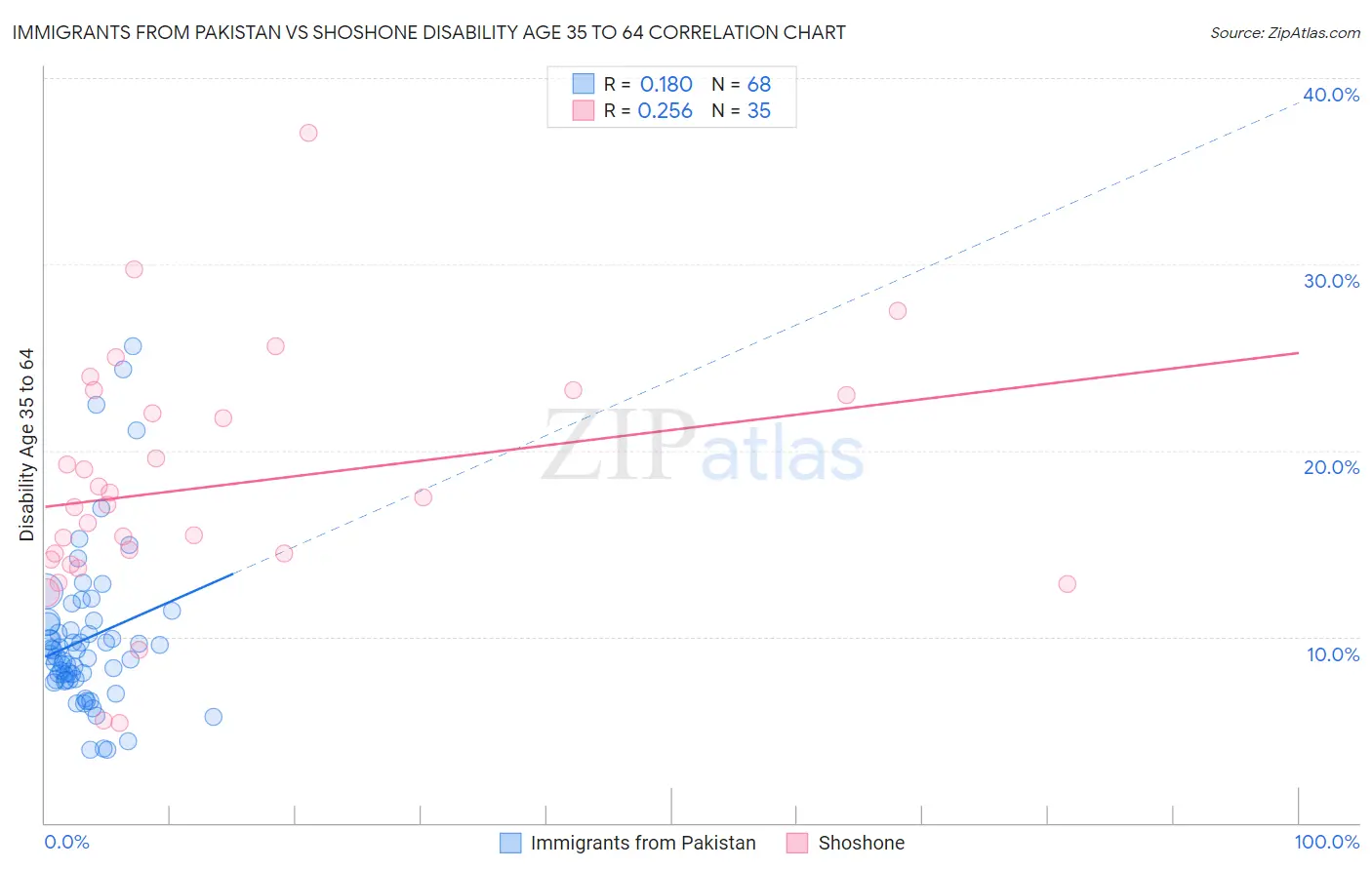 Immigrants from Pakistan vs Shoshone Disability Age 35 to 64