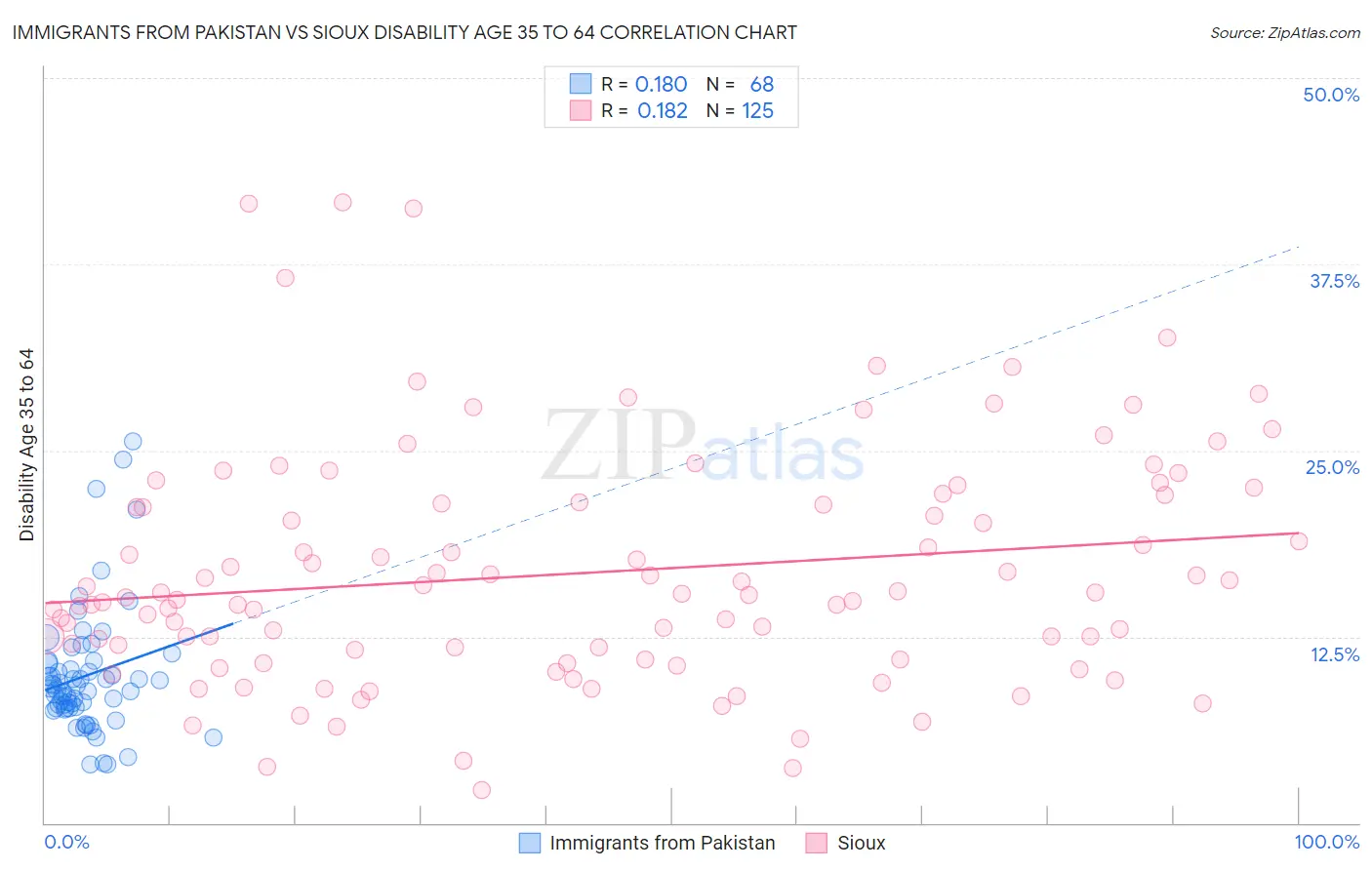 Immigrants from Pakistan vs Sioux Disability Age 35 to 64