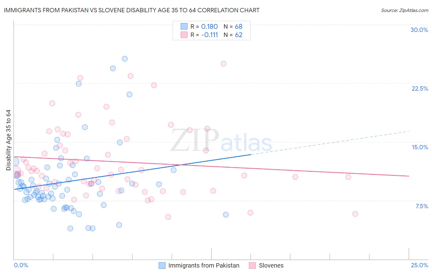 Immigrants from Pakistan vs Slovene Disability Age 35 to 64