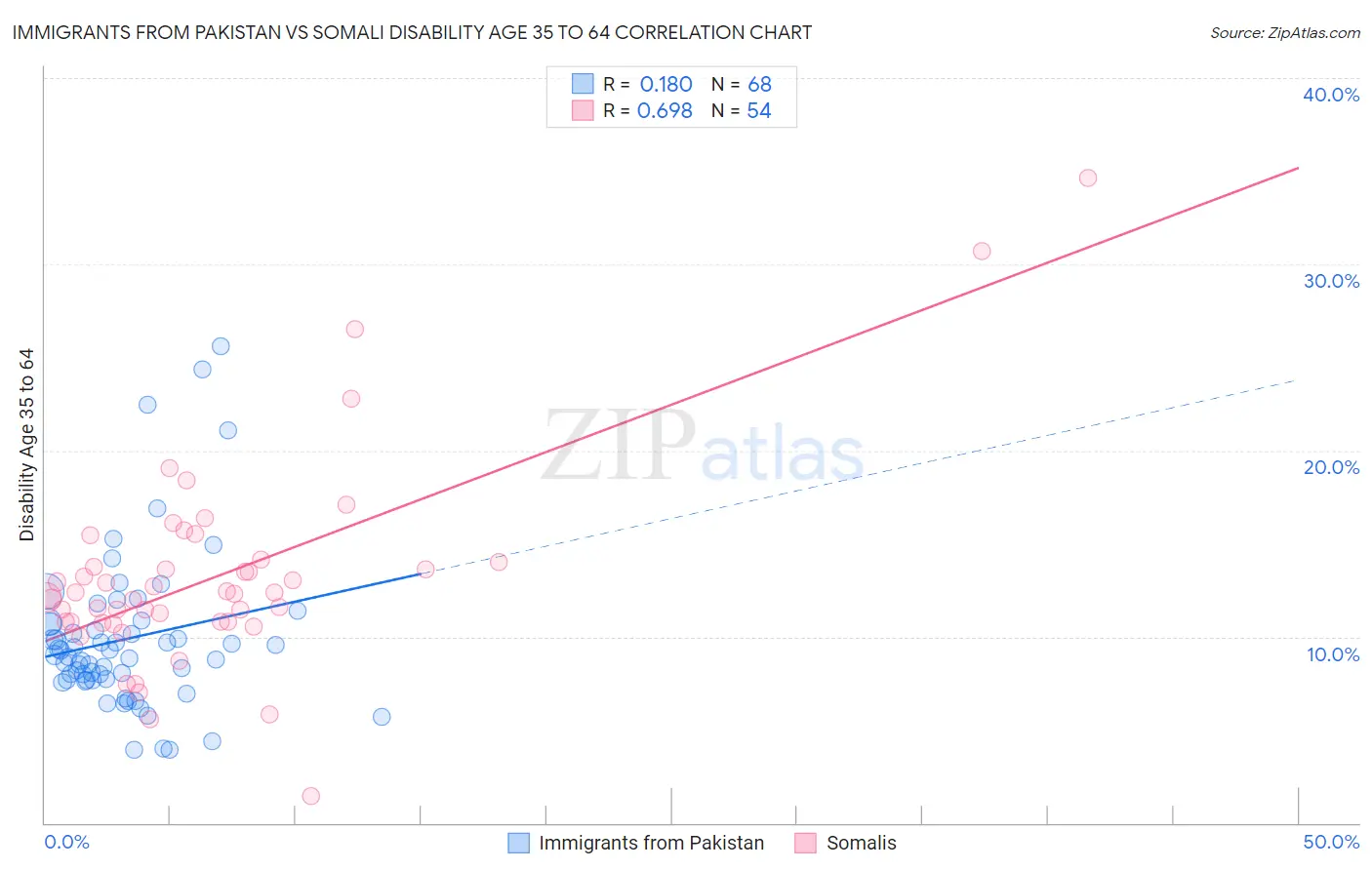 Immigrants from Pakistan vs Somali Disability Age 35 to 64