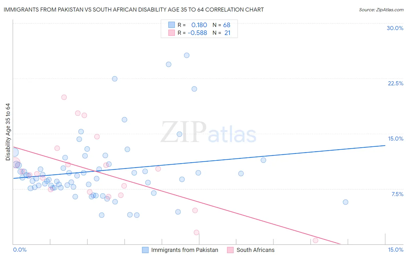 Immigrants from Pakistan vs South African Disability Age 35 to 64