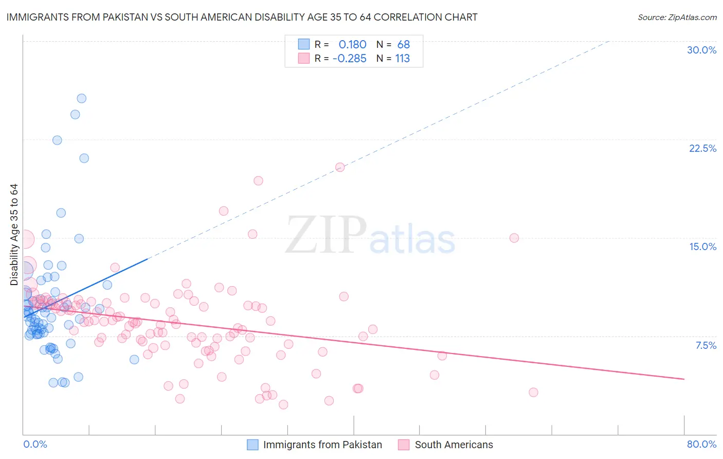 Immigrants from Pakistan vs South American Disability Age 35 to 64