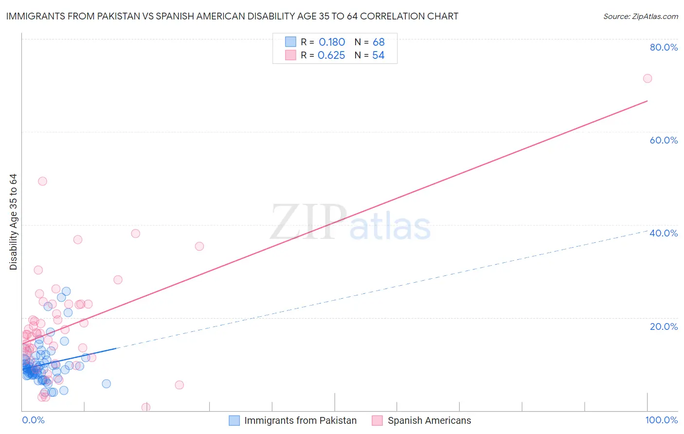 Immigrants from Pakistan vs Spanish American Disability Age 35 to 64