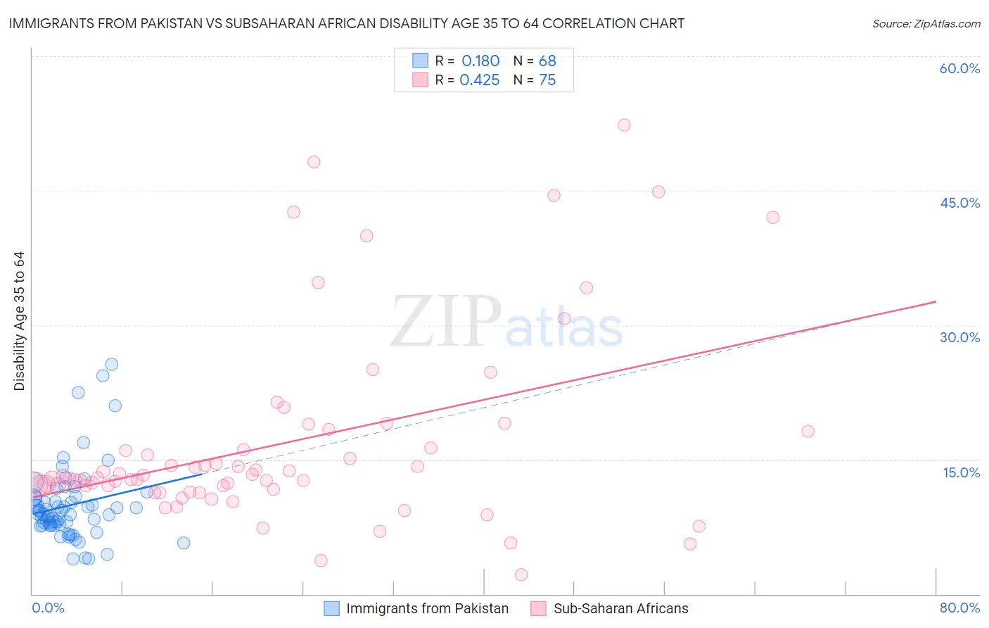 Immigrants from Pakistan vs Subsaharan African Disability Age 35 to 64