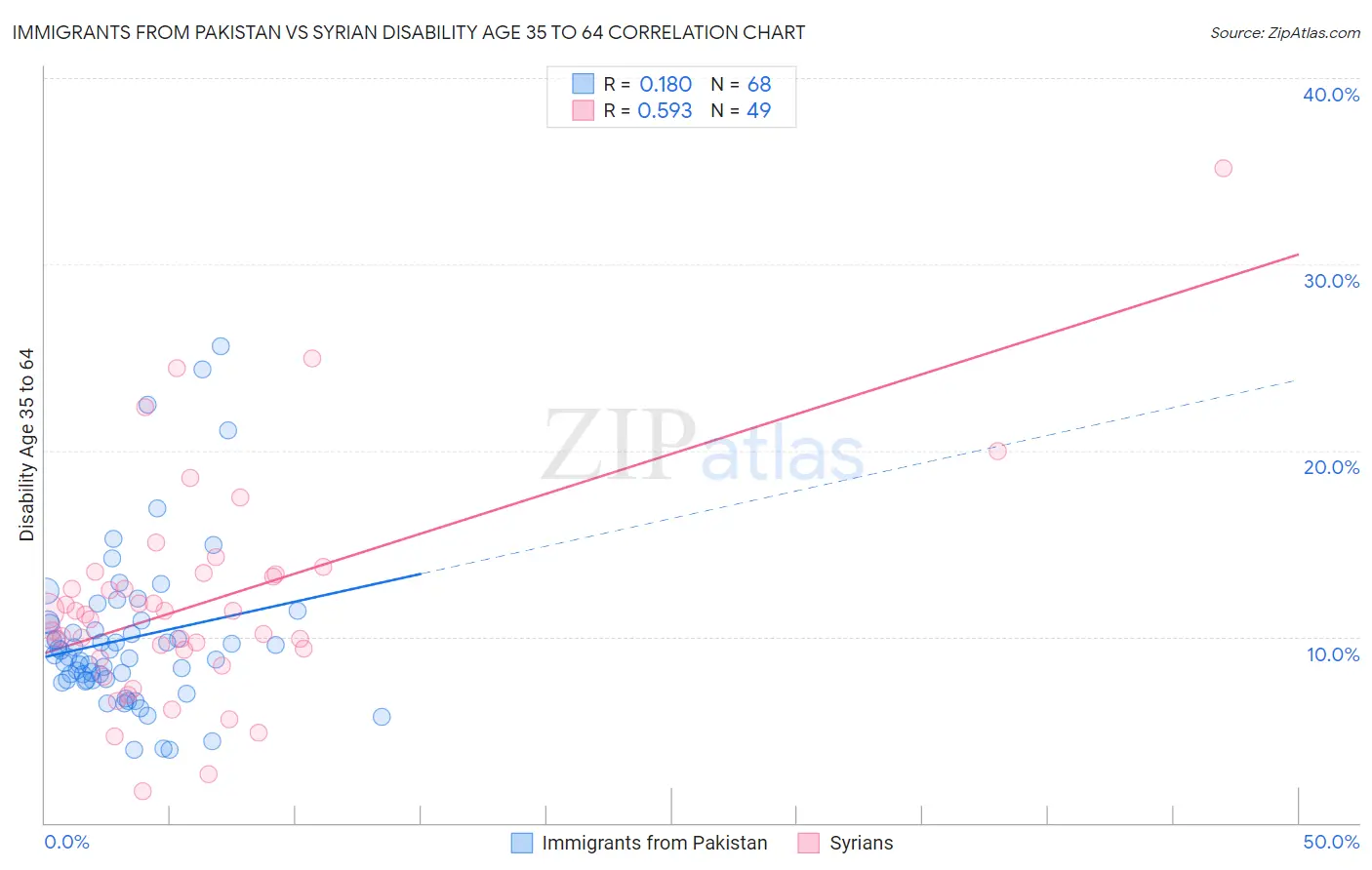 Immigrants from Pakistan vs Syrian Disability Age 35 to 64