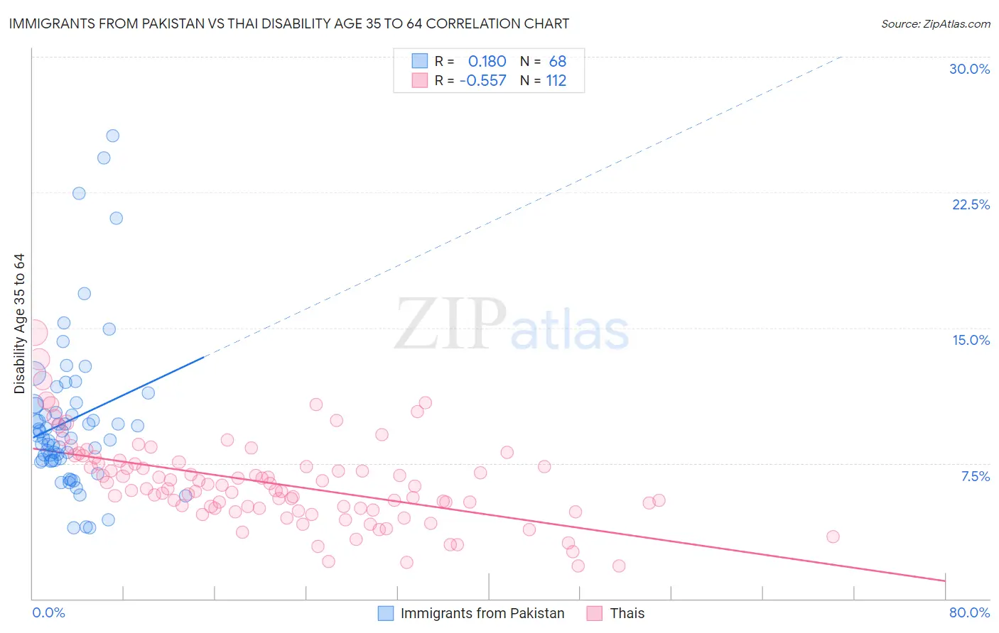 Immigrants from Pakistan vs Thai Disability Age 35 to 64