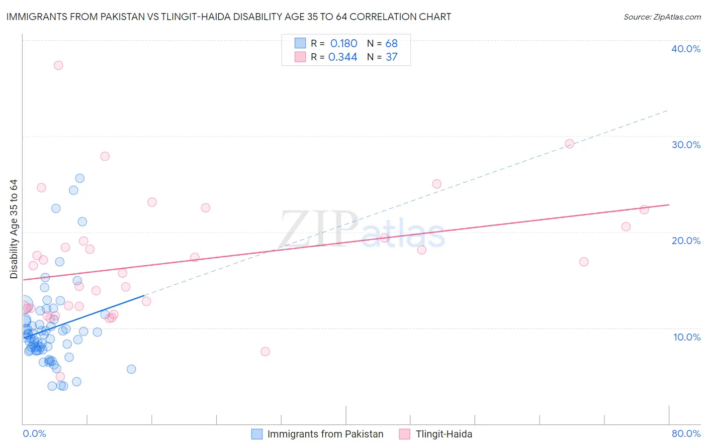 Immigrants from Pakistan vs Tlingit-Haida Disability Age 35 to 64