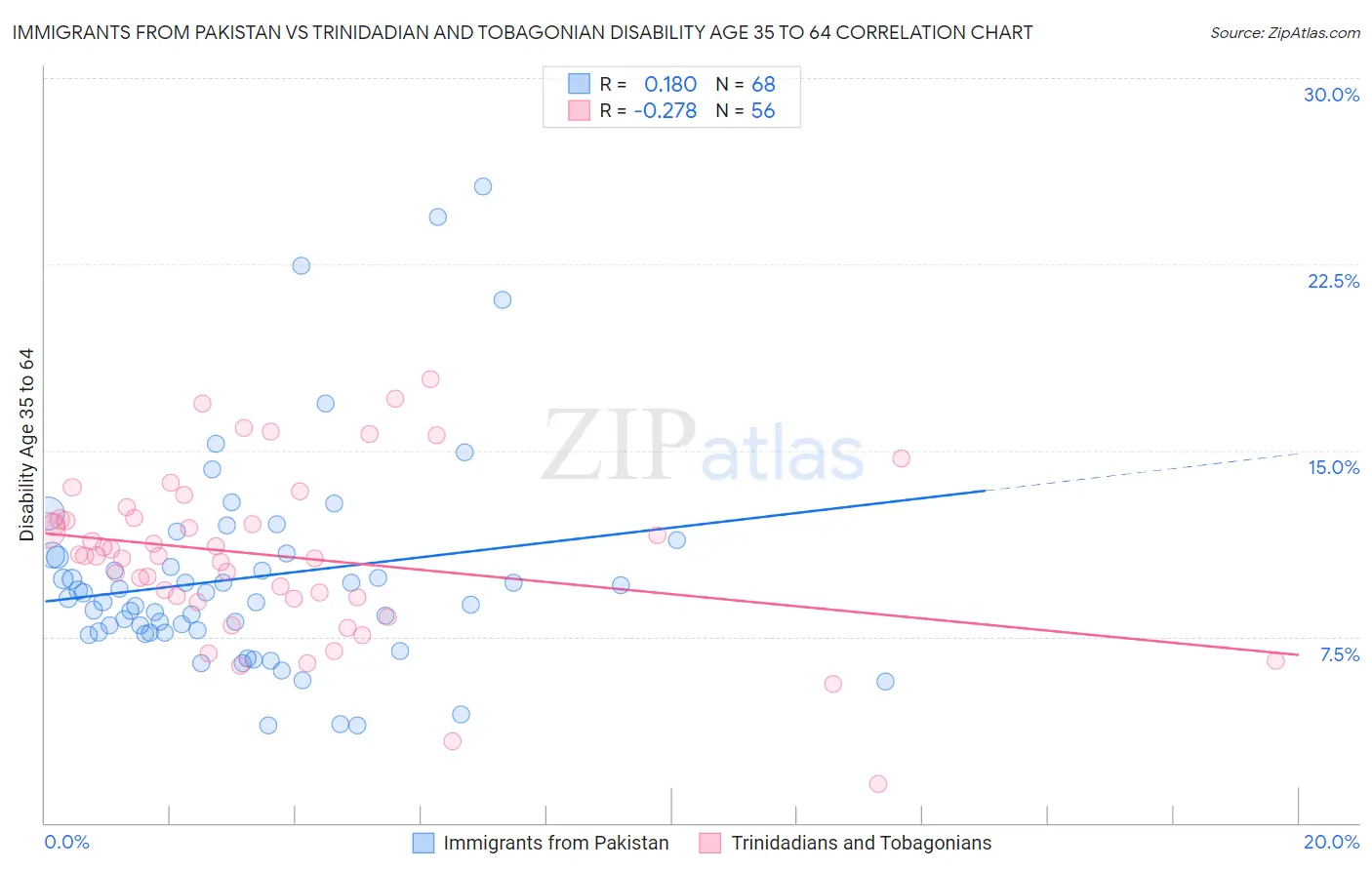 Immigrants from Pakistan vs Trinidadian and Tobagonian Disability Age 35 to 64