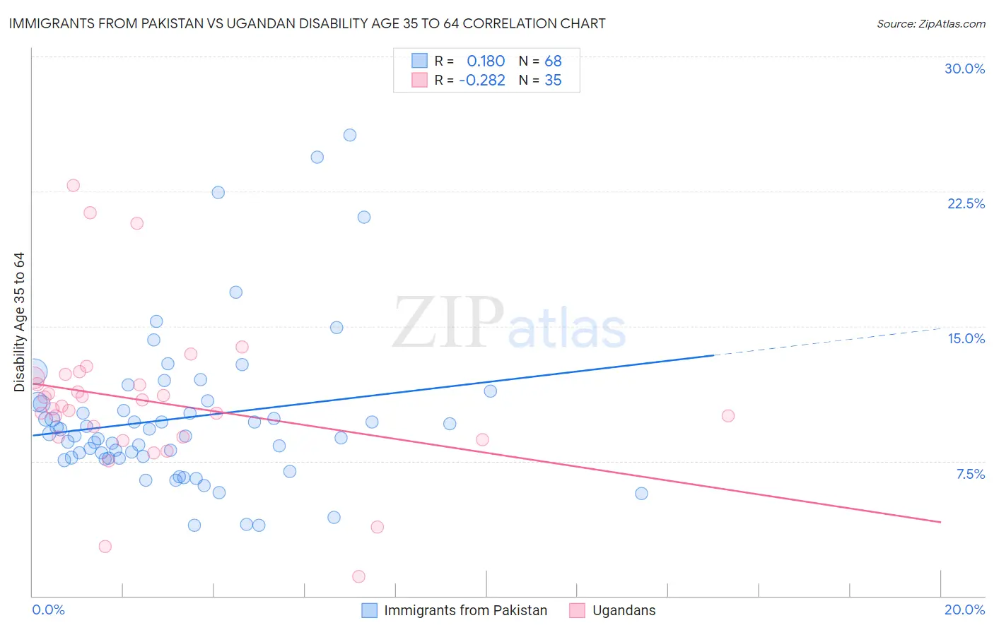 Immigrants from Pakistan vs Ugandan Disability Age 35 to 64