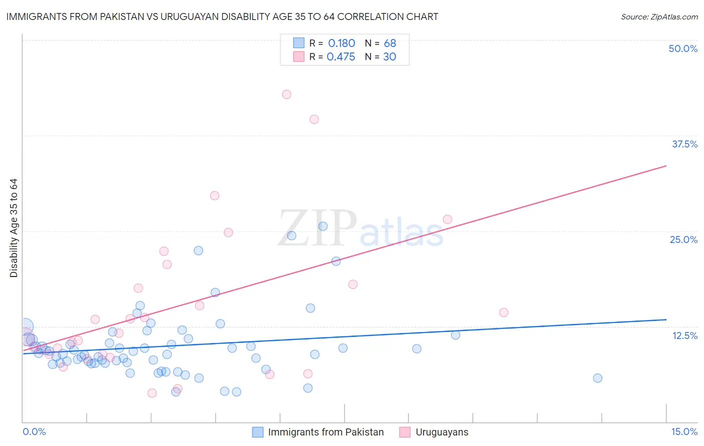 Immigrants from Pakistan vs Uruguayan Disability Age 35 to 64