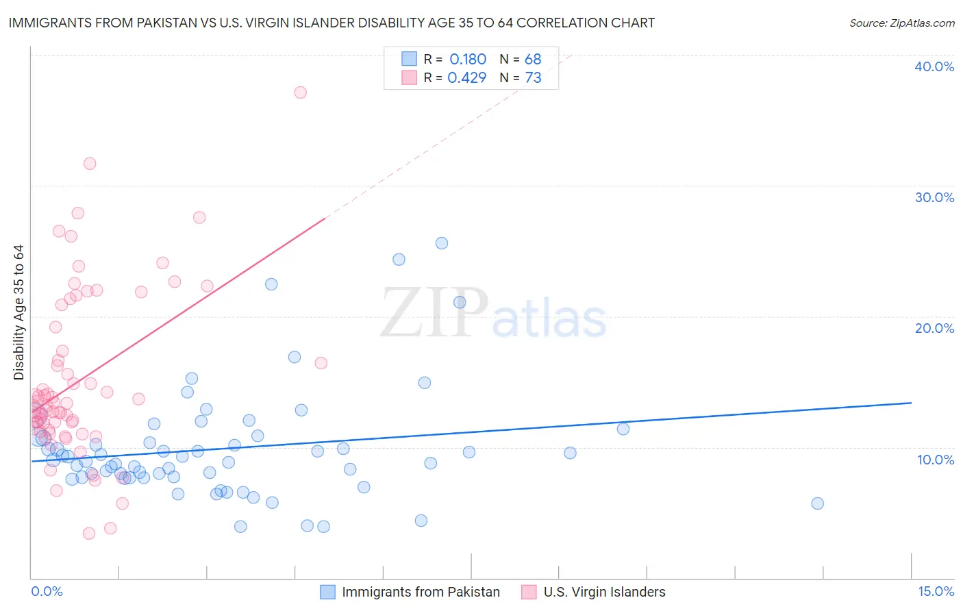 Immigrants from Pakistan vs U.S. Virgin Islander Disability Age 35 to 64