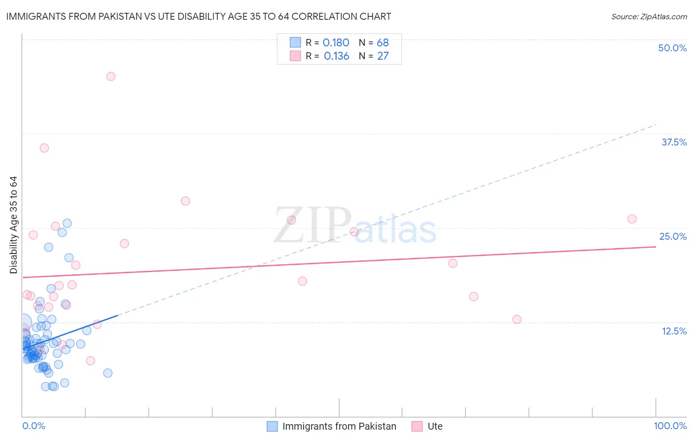 Immigrants from Pakistan vs Ute Disability Age 35 to 64