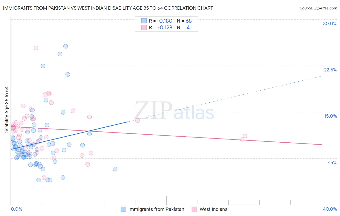 Immigrants from Pakistan vs West Indian Disability Age 35 to 64