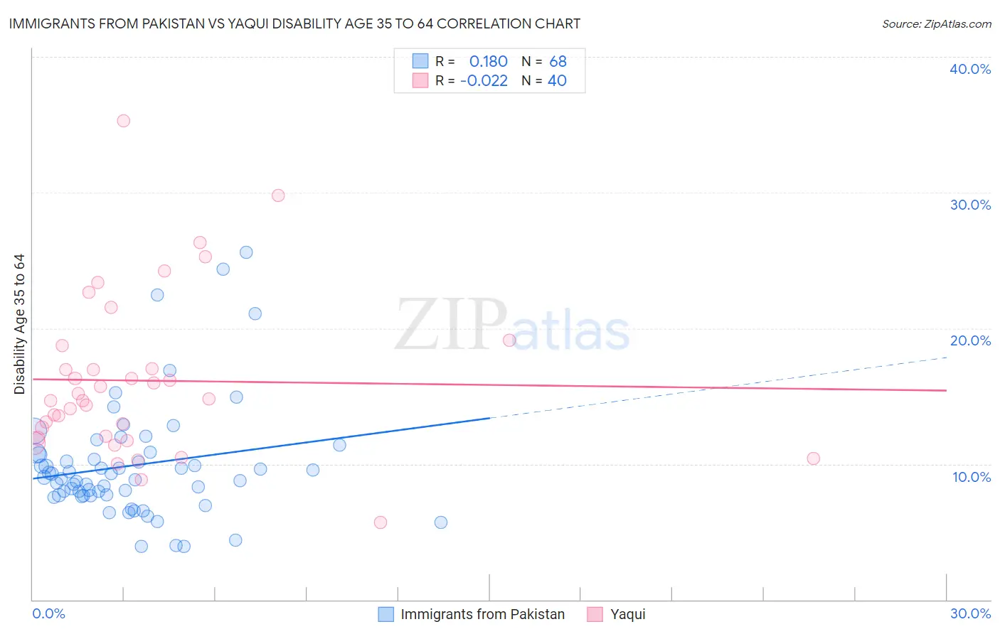 Immigrants from Pakistan vs Yaqui Disability Age 35 to 64