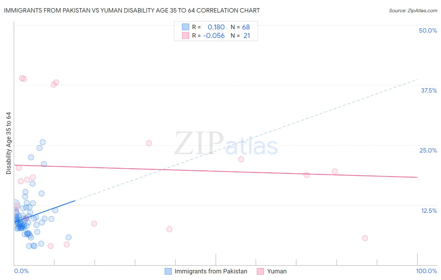 Immigrants from Pakistan vs Yuman Disability Age 35 to 64