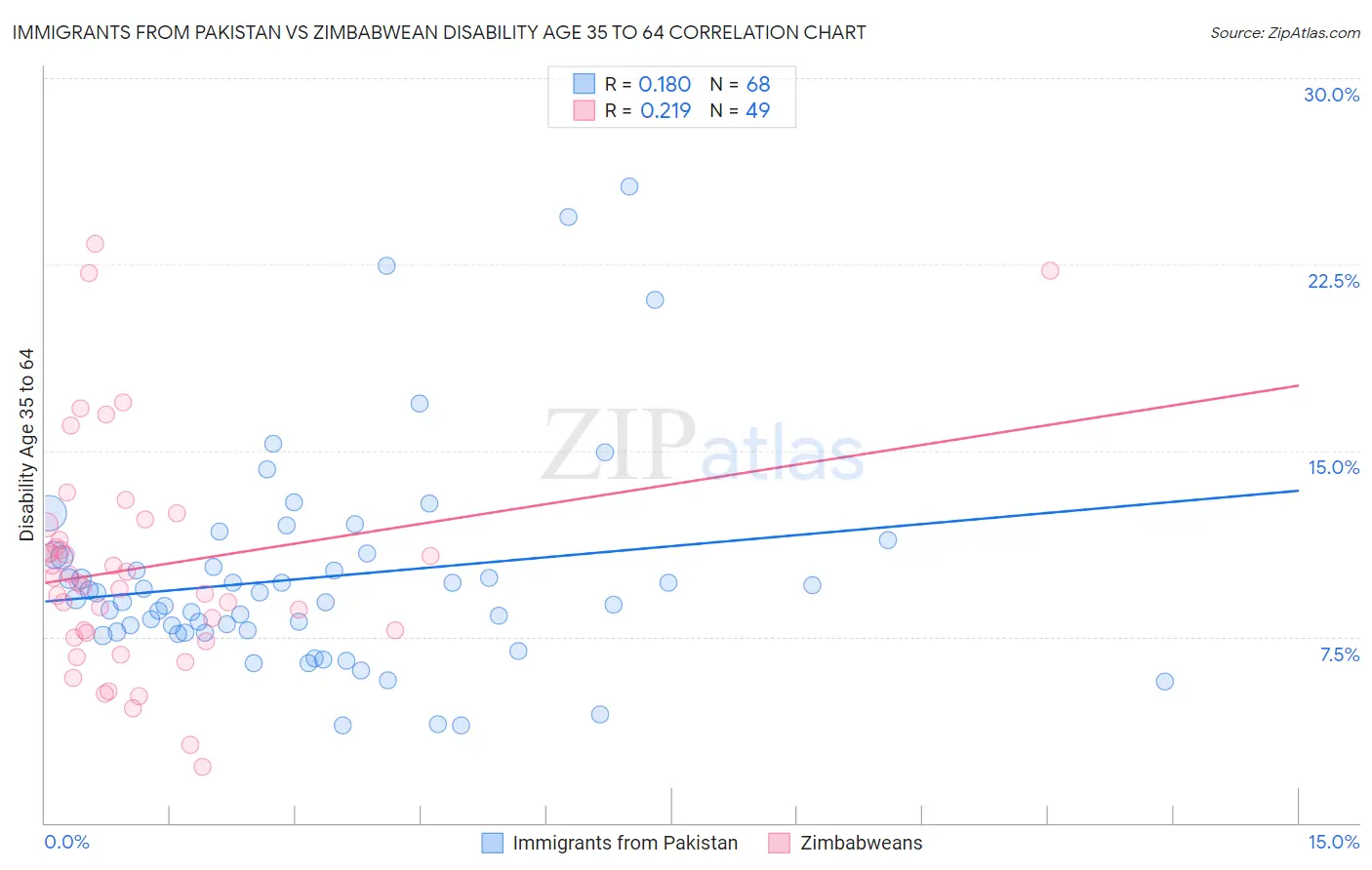 Immigrants from Pakistan vs Zimbabwean Disability Age 35 to 64