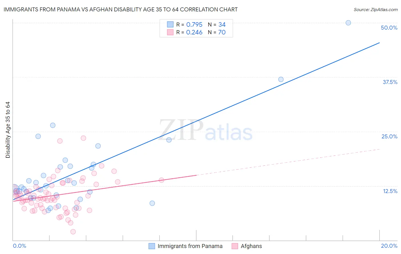 Immigrants from Panama vs Afghan Disability Age 35 to 64