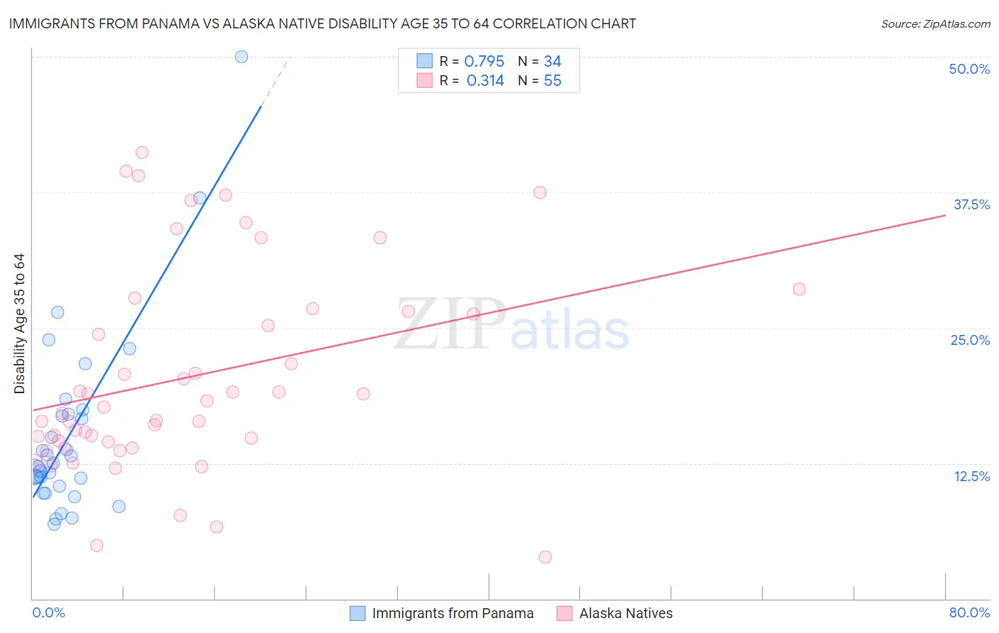 Immigrants from Panama vs Alaska Native Disability Age 35 to 64