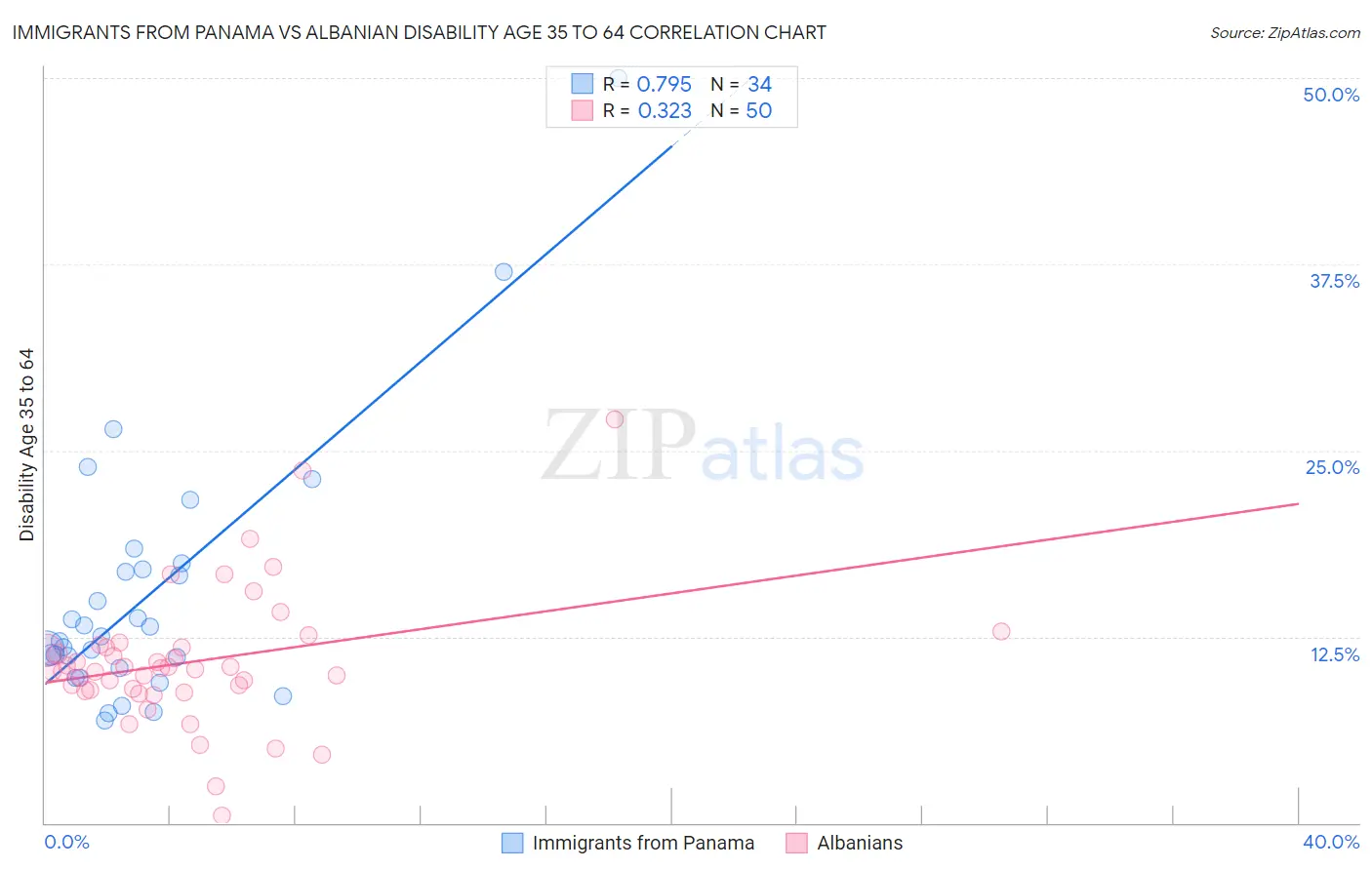 Immigrants from Panama vs Albanian Disability Age 35 to 64