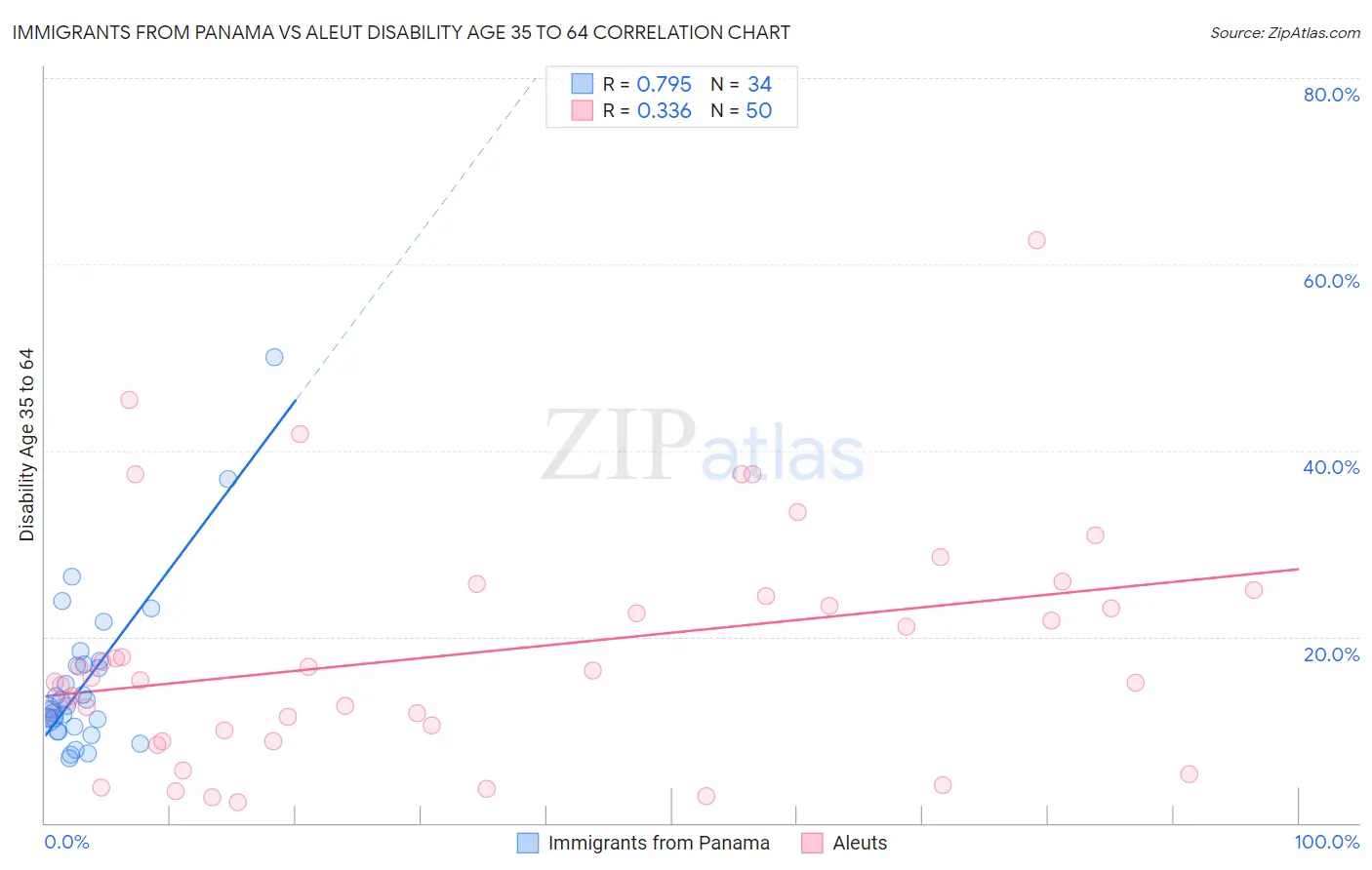 Immigrants from Panama vs Aleut Disability Age 35 to 64