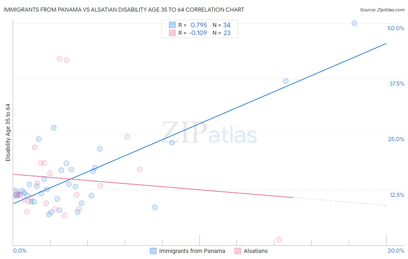 Immigrants from Panama vs Alsatian Disability Age 35 to 64