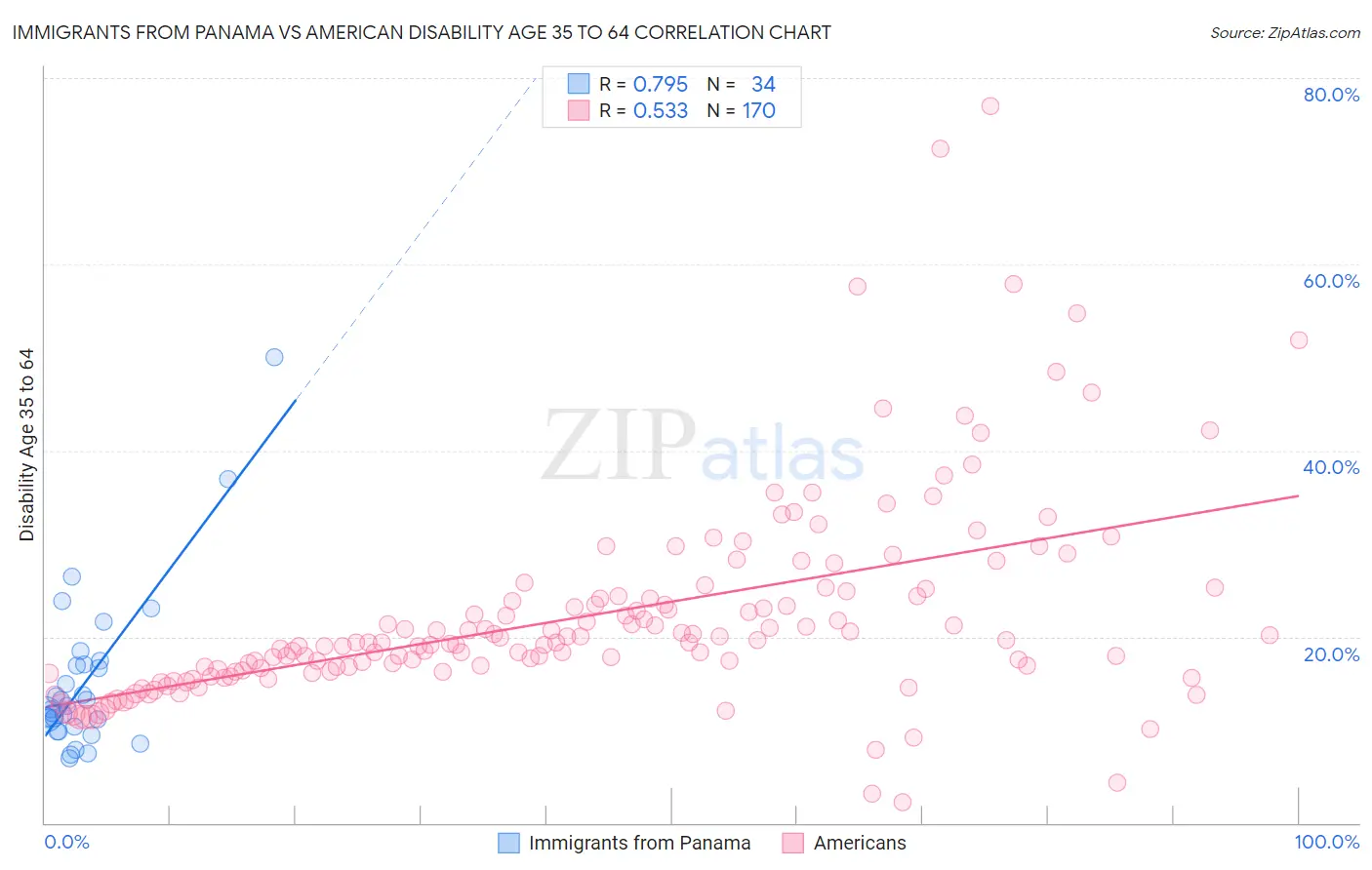 Immigrants from Panama vs American Disability Age 35 to 64