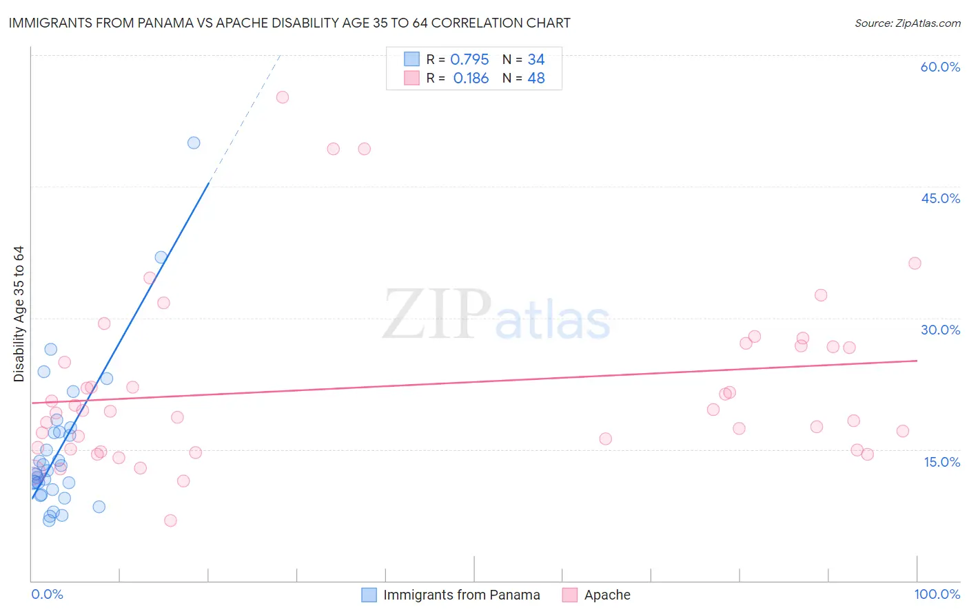 Immigrants from Panama vs Apache Disability Age 35 to 64
