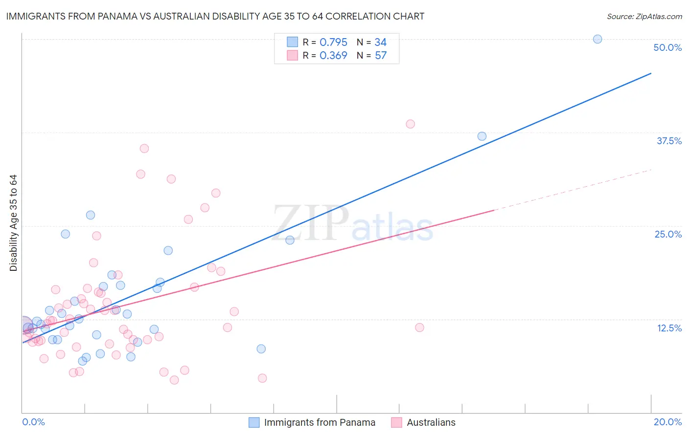 Immigrants from Panama vs Australian Disability Age 35 to 64