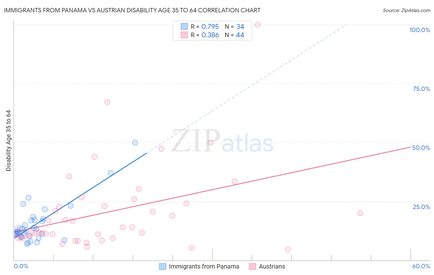 Immigrants from Panama vs Austrian Disability Age 35 to 64