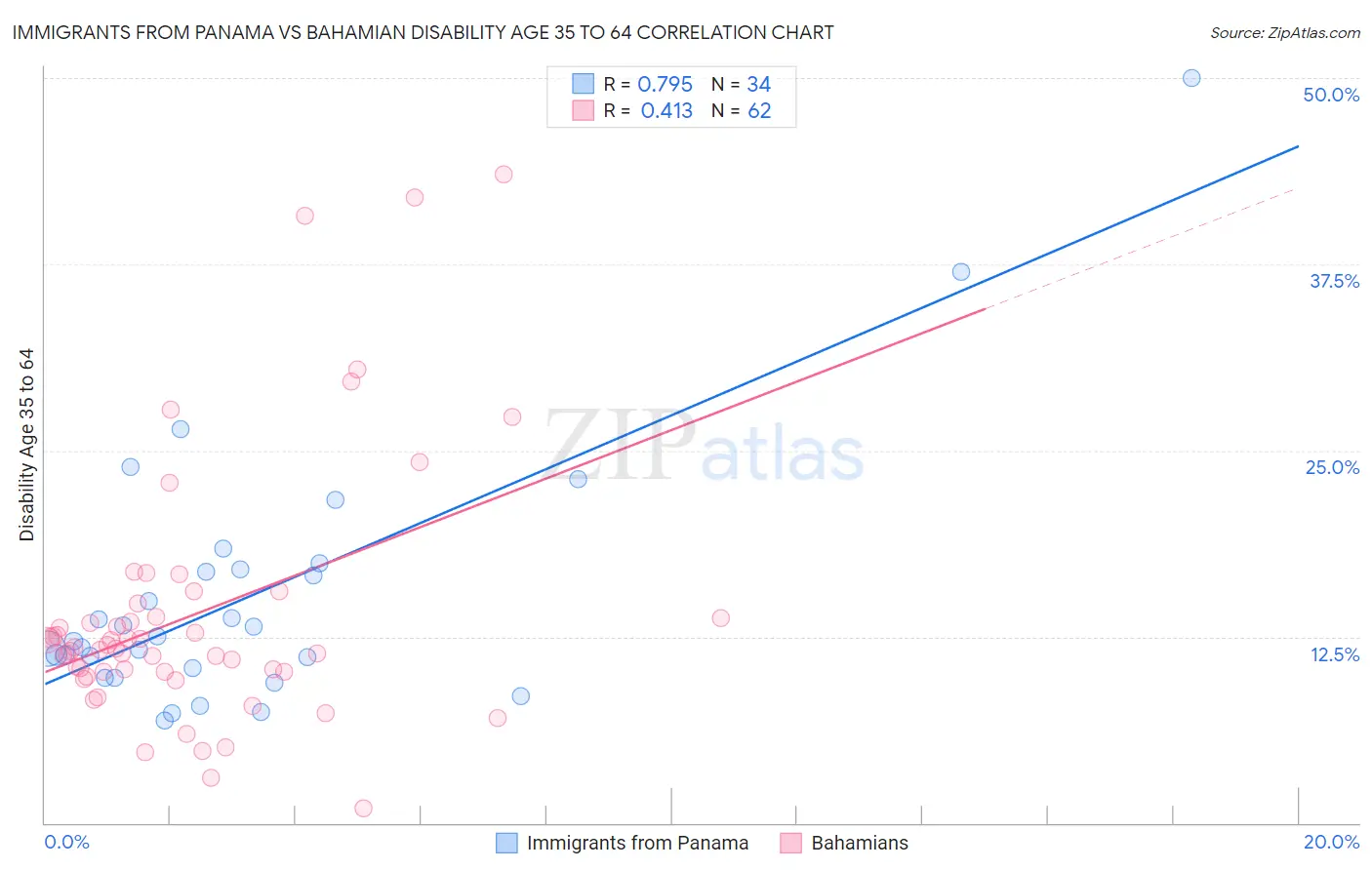 Immigrants from Panama vs Bahamian Disability Age 35 to 64