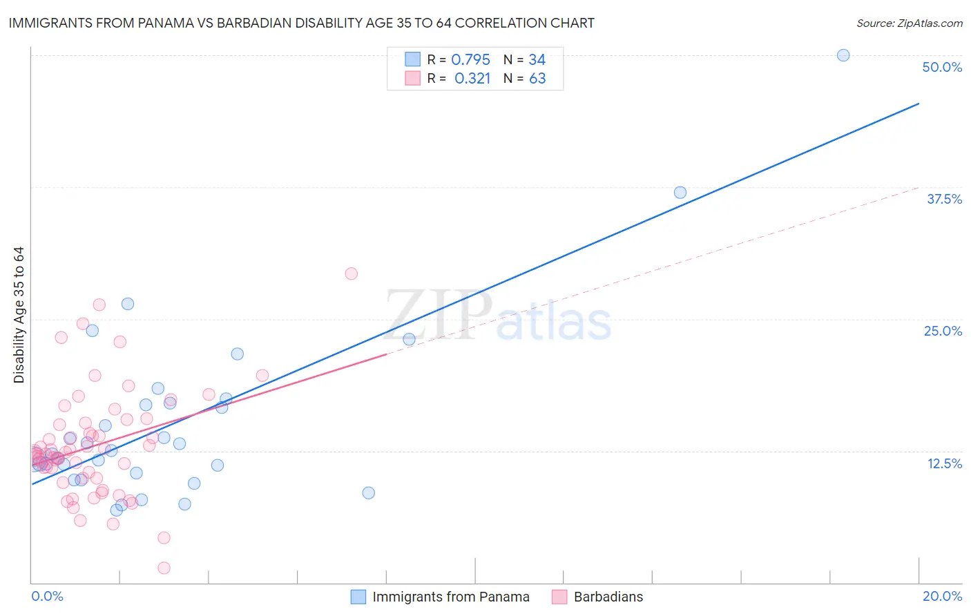 Immigrants from Panama vs Barbadian Disability Age 35 to 64
