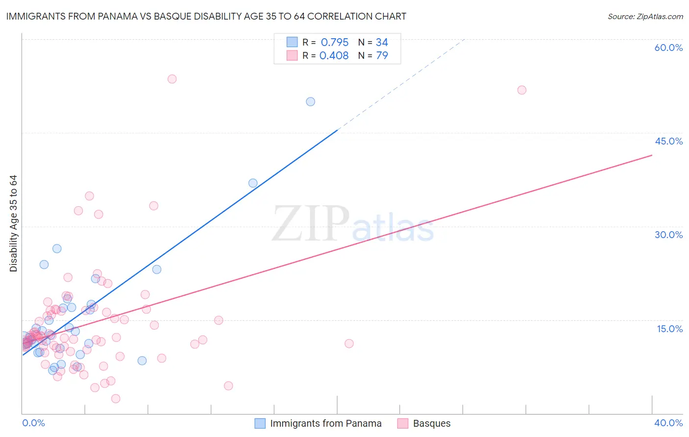 Immigrants from Panama vs Basque Disability Age 35 to 64