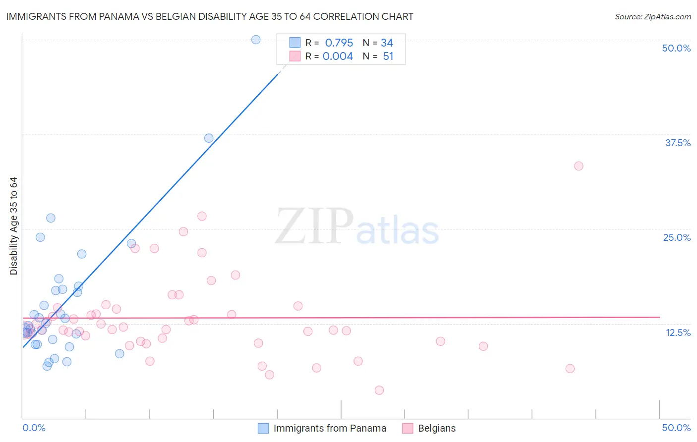 Immigrants from Panama vs Belgian Disability Age 35 to 64