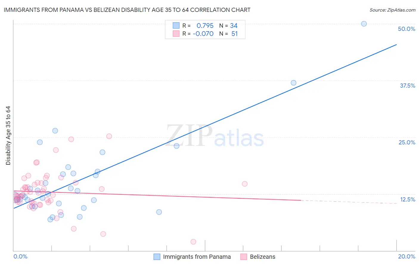 Immigrants from Panama vs Belizean Disability Age 35 to 64