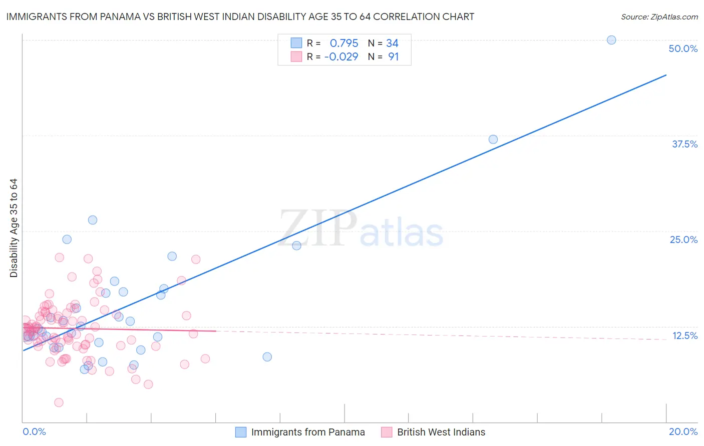 Immigrants from Panama vs British West Indian Disability Age 35 to 64