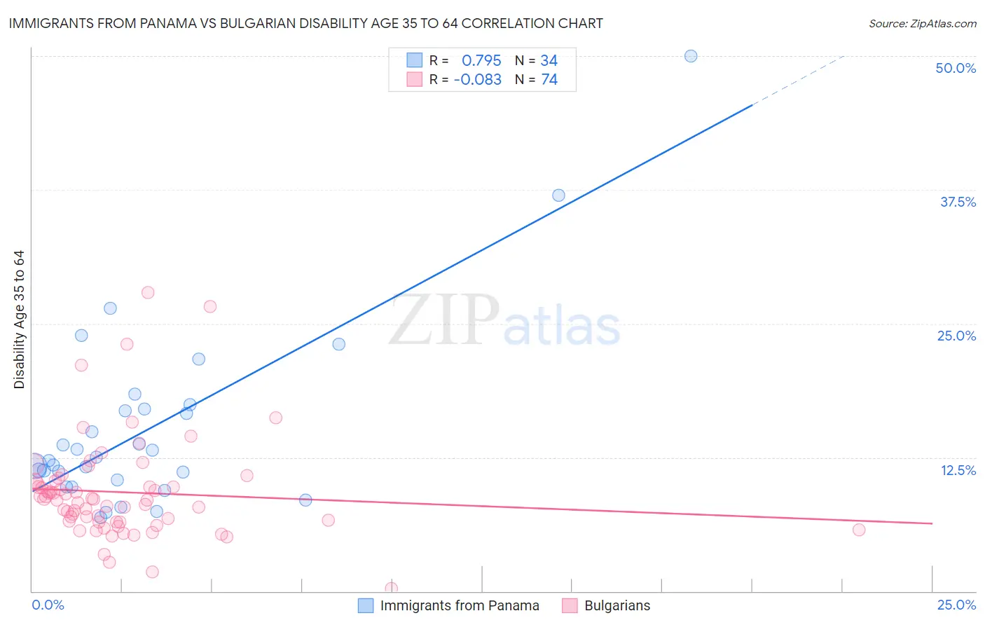 Immigrants from Panama vs Bulgarian Disability Age 35 to 64