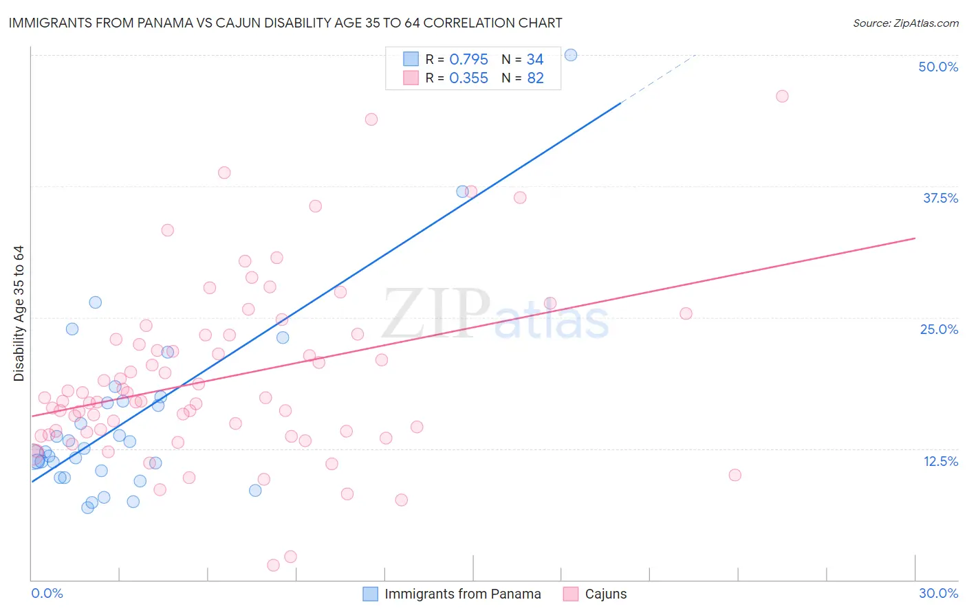 Immigrants from Panama vs Cajun Disability Age 35 to 64