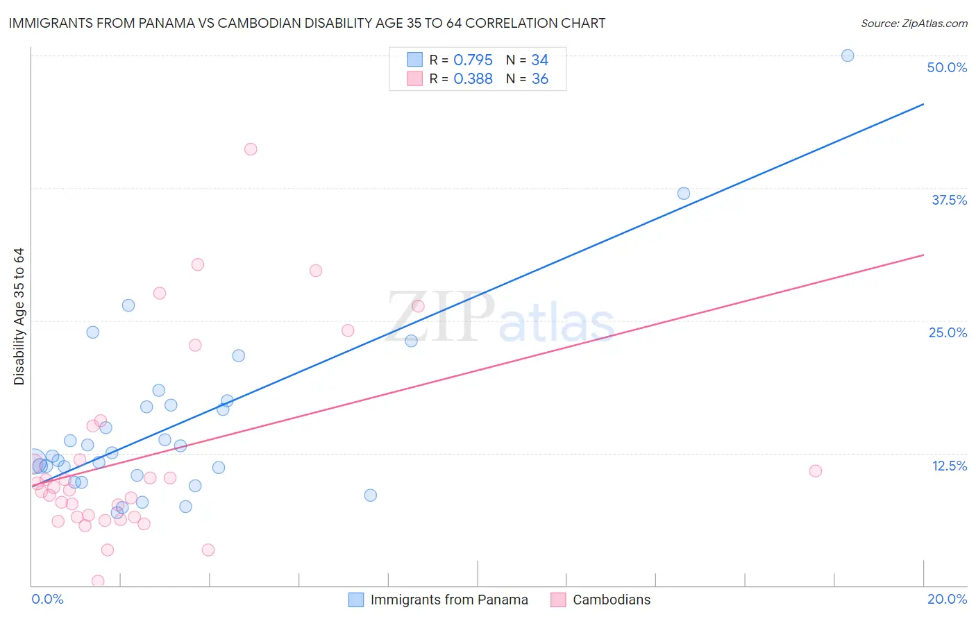 Immigrants from Panama vs Cambodian Disability Age 35 to 64