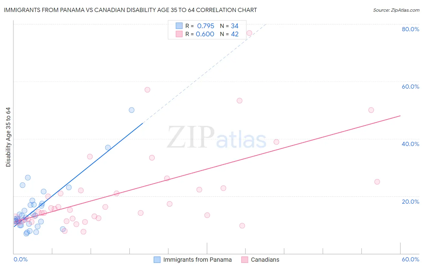 Immigrants from Panama vs Canadian Disability Age 35 to 64