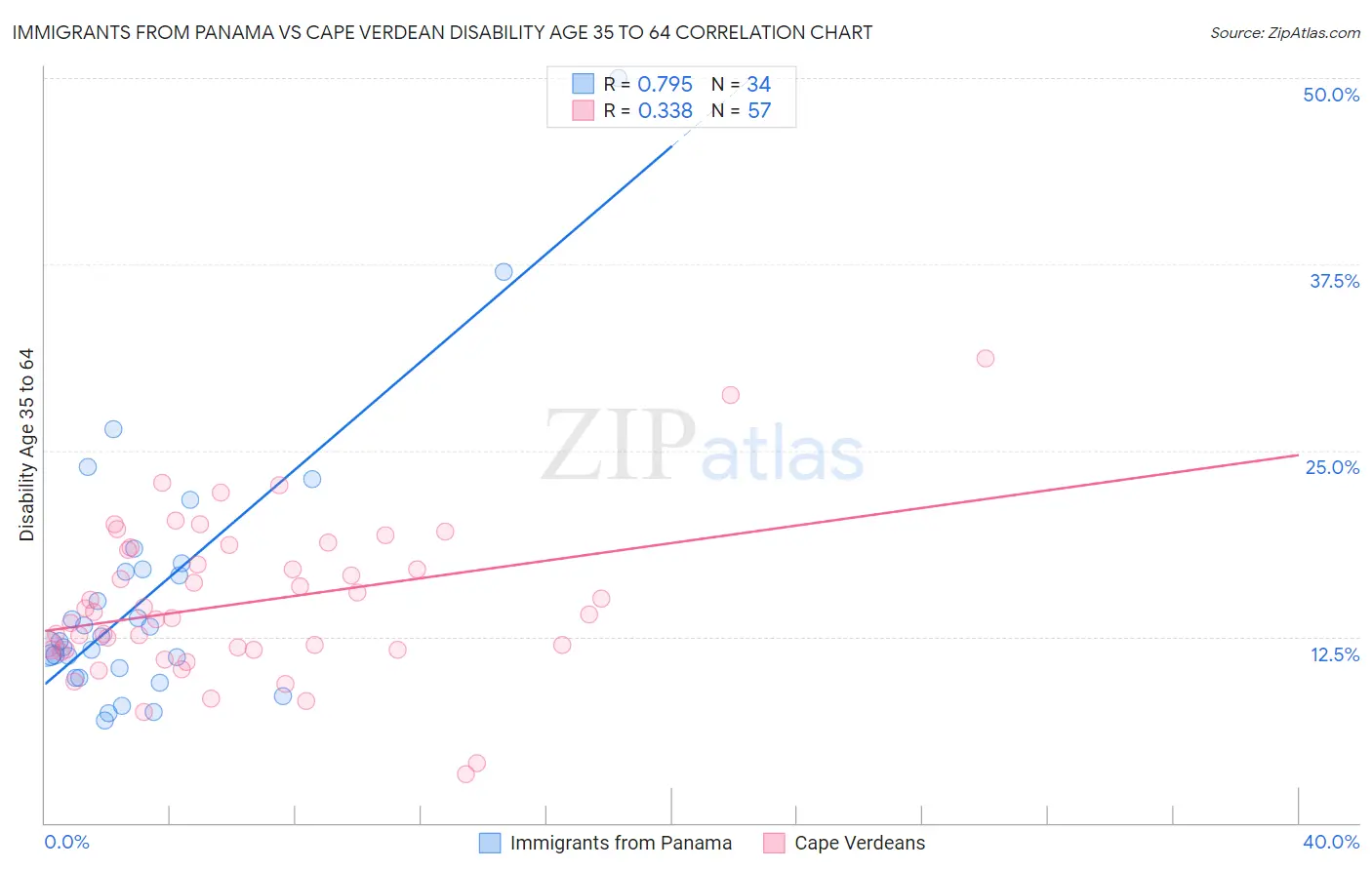Immigrants from Panama vs Cape Verdean Disability Age 35 to 64