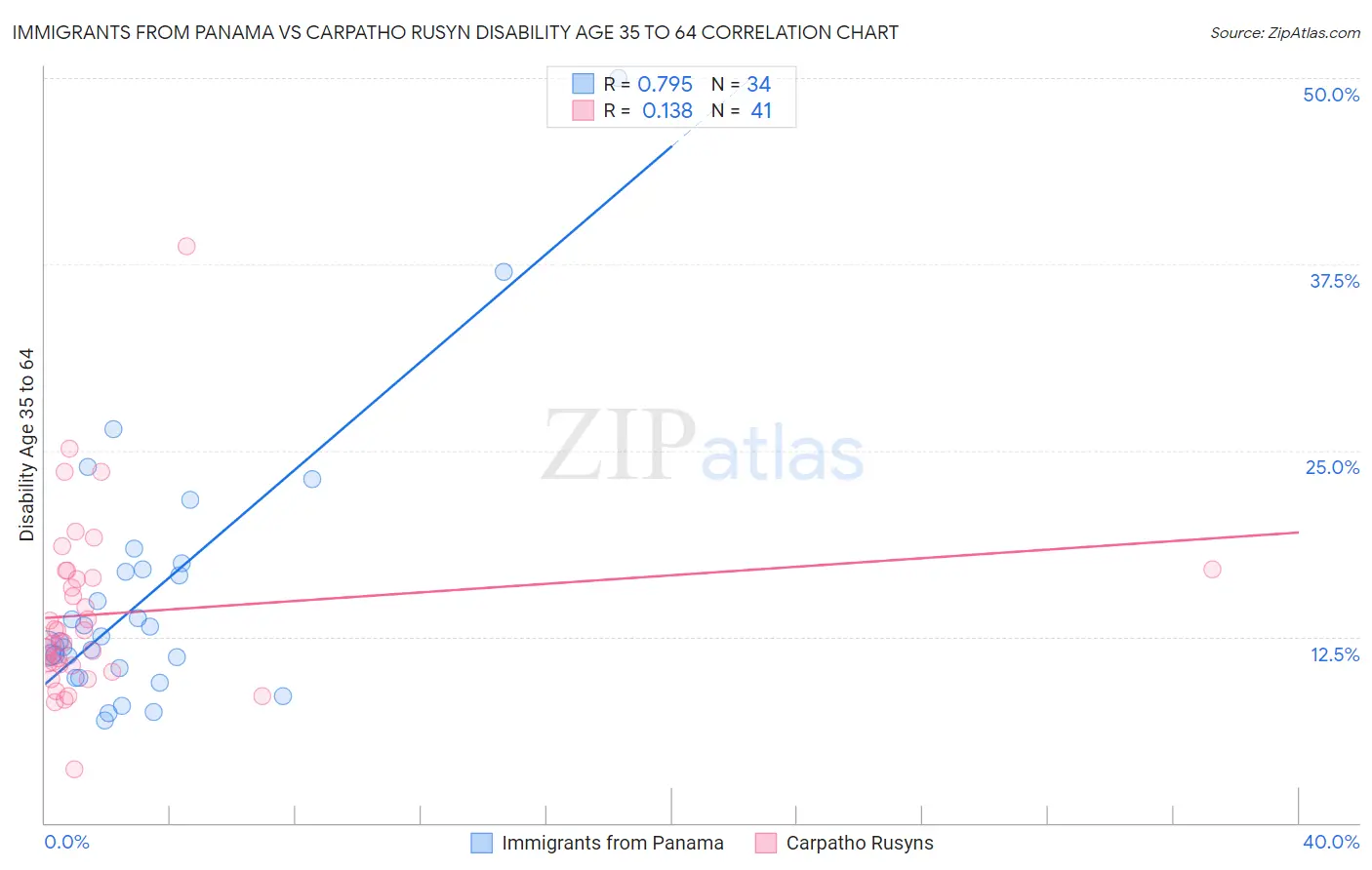 Immigrants from Panama vs Carpatho Rusyn Disability Age 35 to 64
