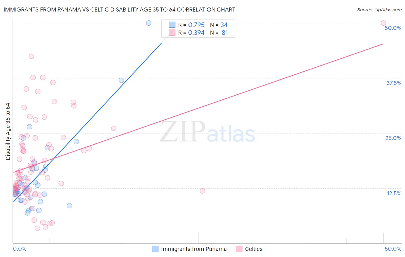 Immigrants from Panama vs Celtic Disability Age 35 to 64