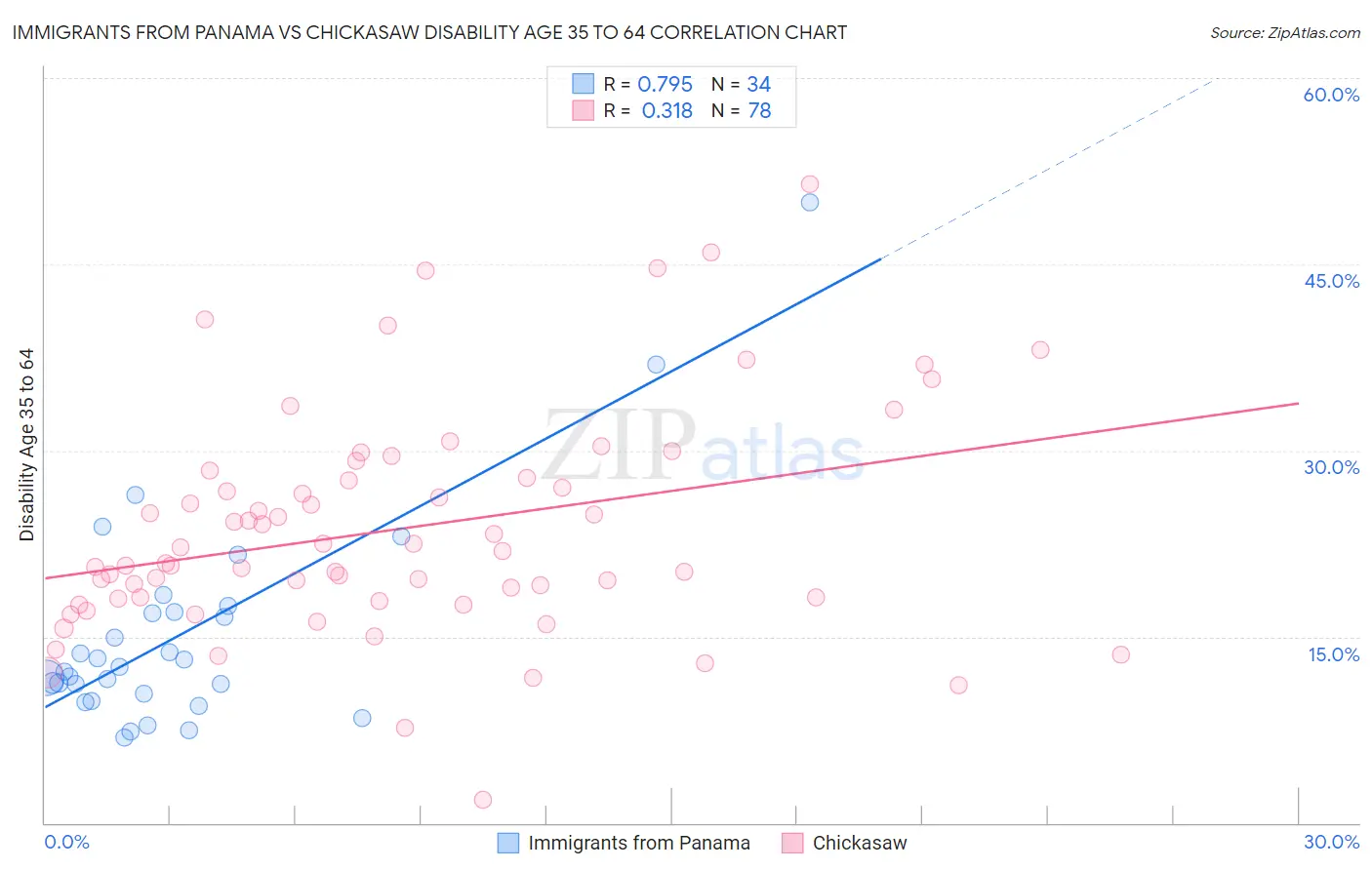 Immigrants from Panama vs Chickasaw Disability Age 35 to 64