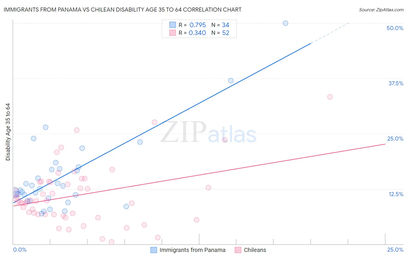Immigrants from Panama vs Chilean Disability Age 35 to 64