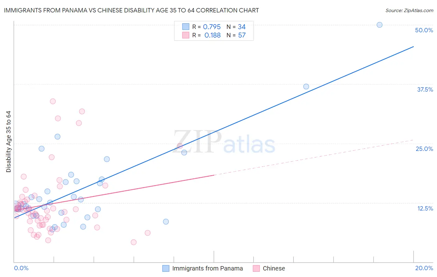 Immigrants from Panama vs Chinese Disability Age 35 to 64