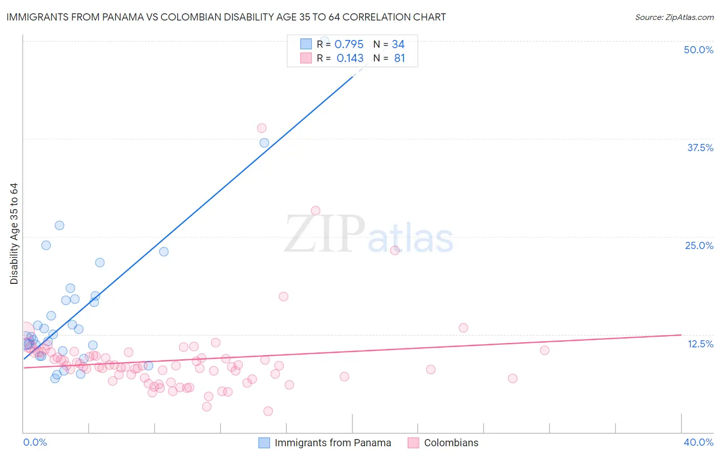 Immigrants from Panama vs Colombian Disability Age 35 to 64